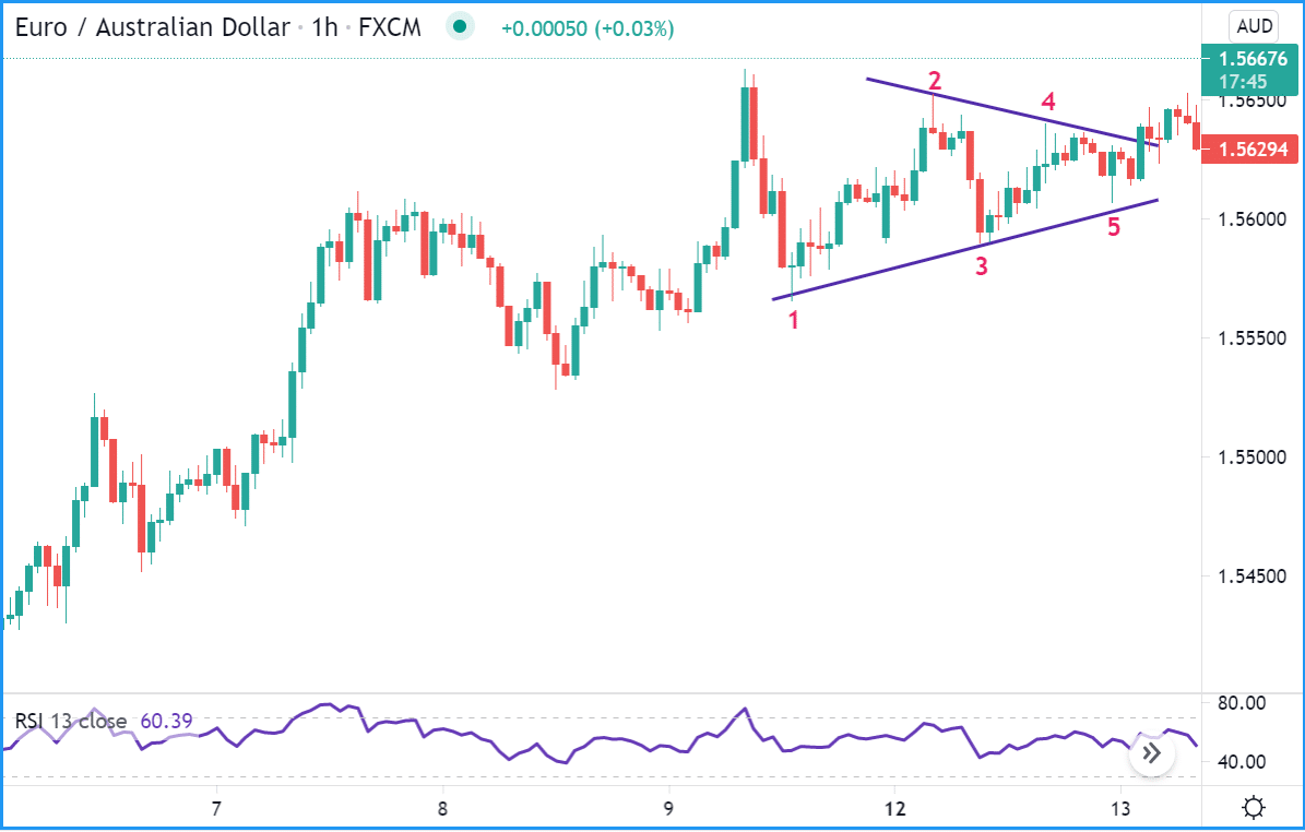 Why I Love Triangle Patterns In 2021 Nicola Delic